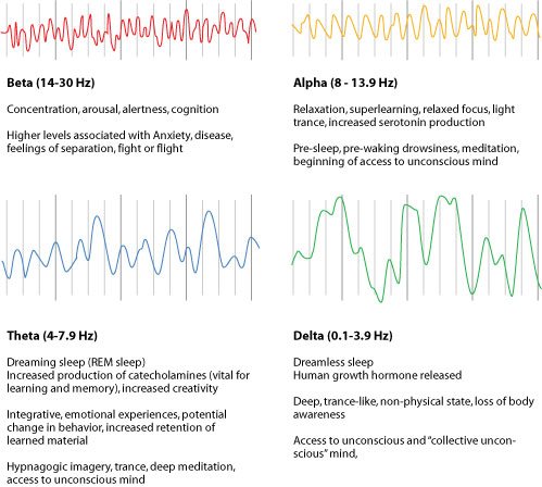 Binaural Beats Frequencies Chart